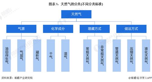 預見2024 中國天然氣產業全景圖譜——市場供需、競爭格局與發展前景