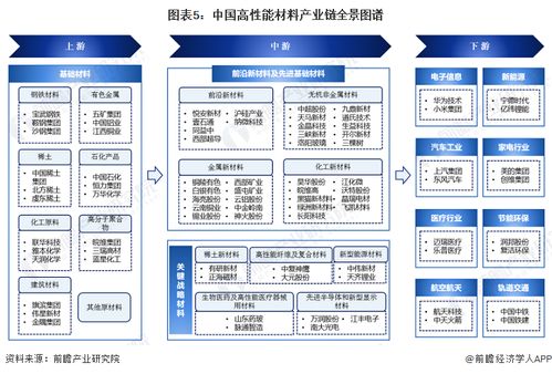 2024年中國高性能材料產業全景圖譜 供需規模、區域布局、競爭格局及發展預測