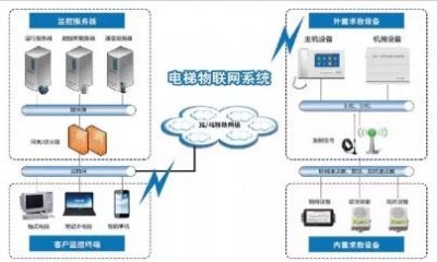 電梯物聯網 在創新與堅守中前行