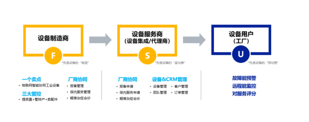 工業設備物聯網的三大應用主體及價值